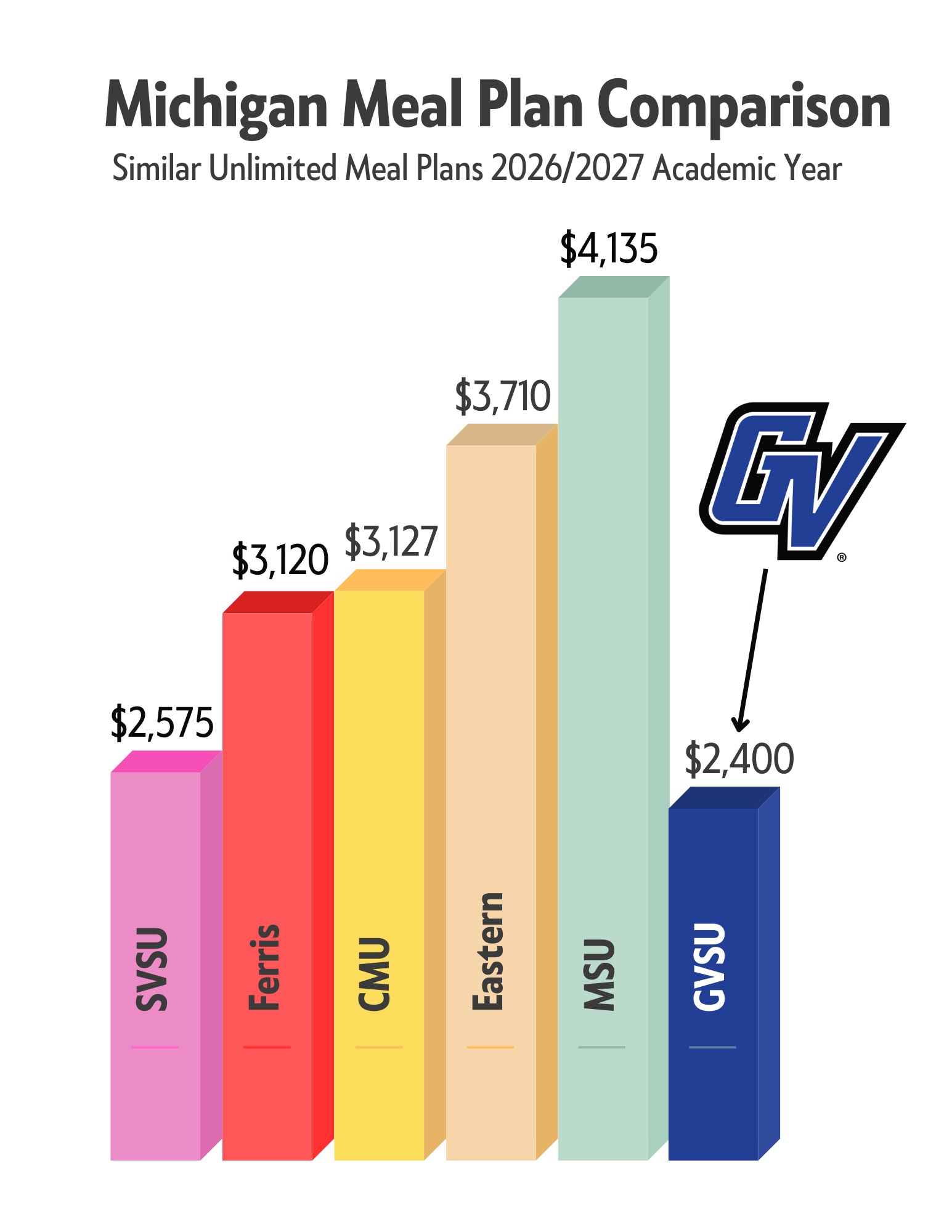 Meal plan comparison chart GVSU vs other schools
